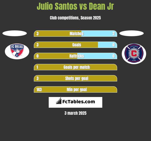 Julio Santos vs Dean Jr h2h player stats