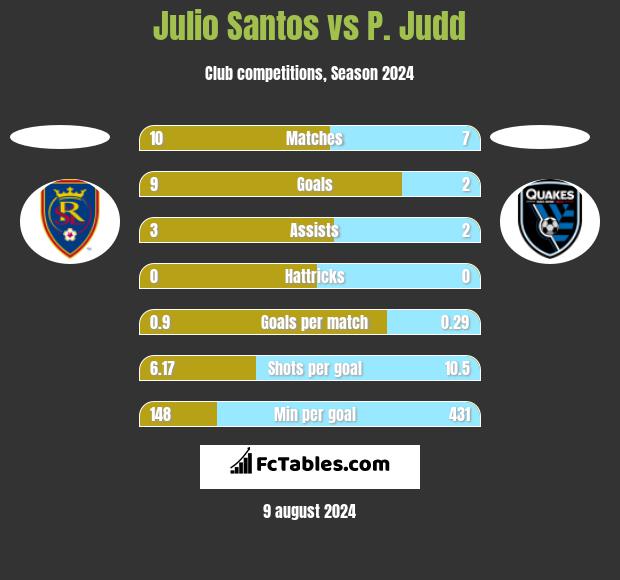 Julio Santos vs P. Judd h2h player stats