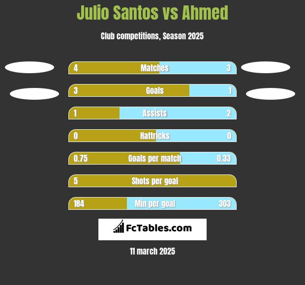 Julio Santos vs Ahmed h2h player stats