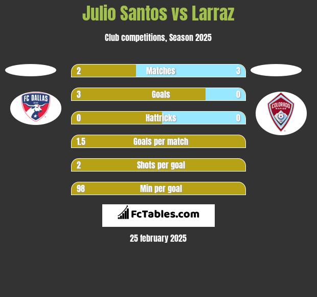 Julio Santos vs Larraz h2h player stats