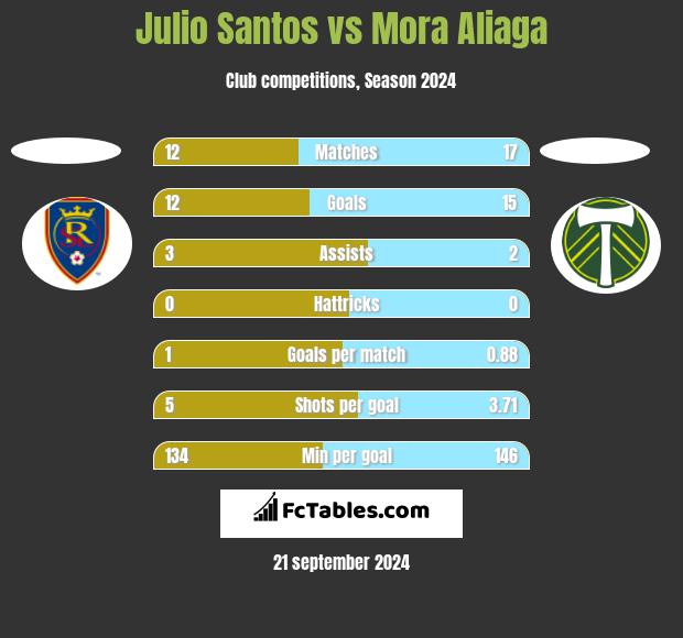 Julio Santos vs Mora Aliaga h2h player stats