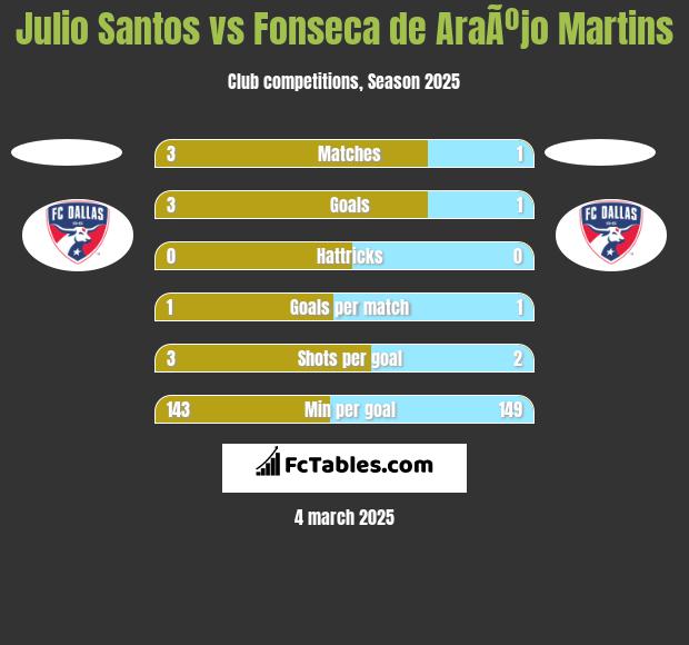 Julio Santos vs Fonseca de AraÃºjo Martins h2h player stats