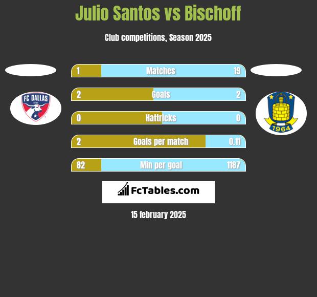 Julio Santos vs Bischoff h2h player stats