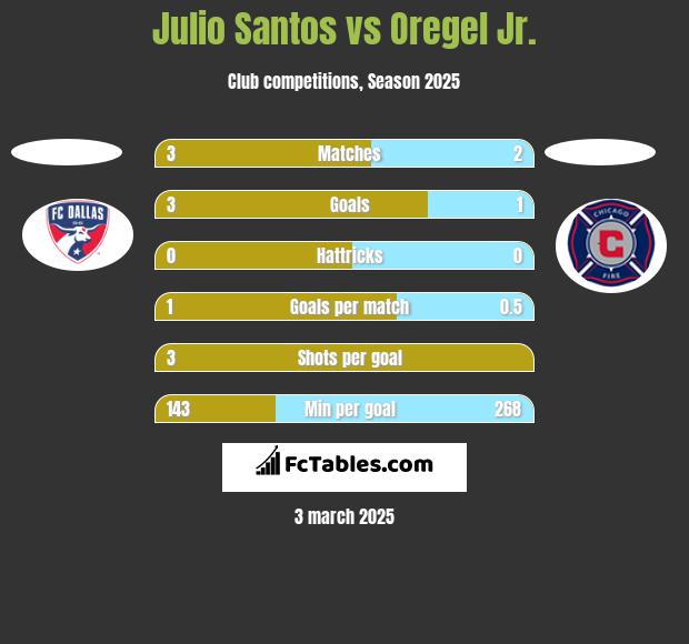 Julio Santos vs Oregel Jr. h2h player stats