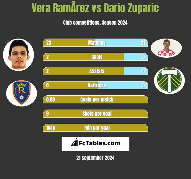 Vera RamÃ­rez vs Dario Zuparic h2h player stats