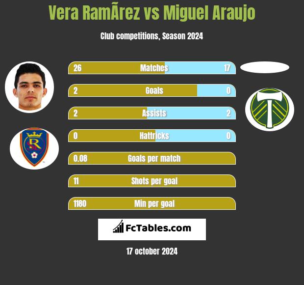 Vera RamÃ­rez vs Miguel Araujo h2h player stats