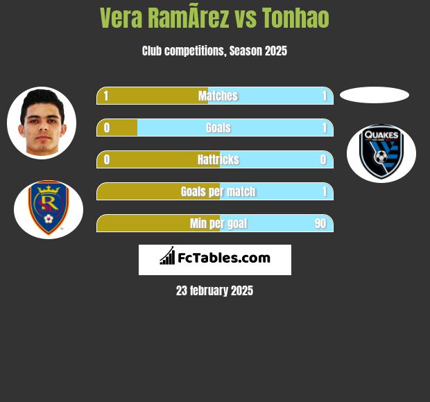 Vera RamÃ­rez vs Tonhao h2h player stats