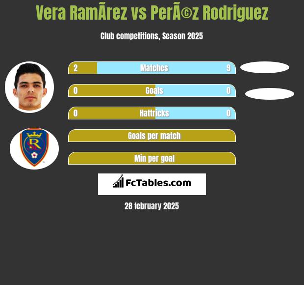 Vera RamÃ­rez vs PerÃ©z Rodriguez h2h player stats