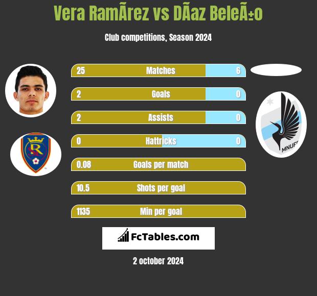 Vera RamÃ­rez vs DÃ­az BeleÃ±o h2h player stats