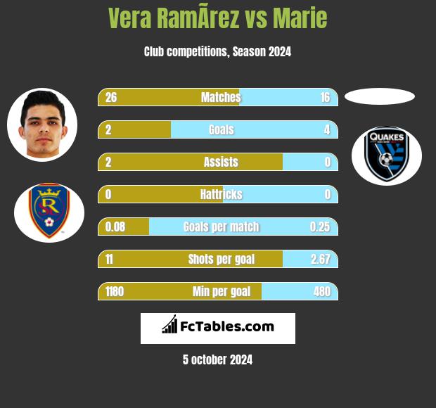 Vera RamÃ­rez vs Marie h2h player stats