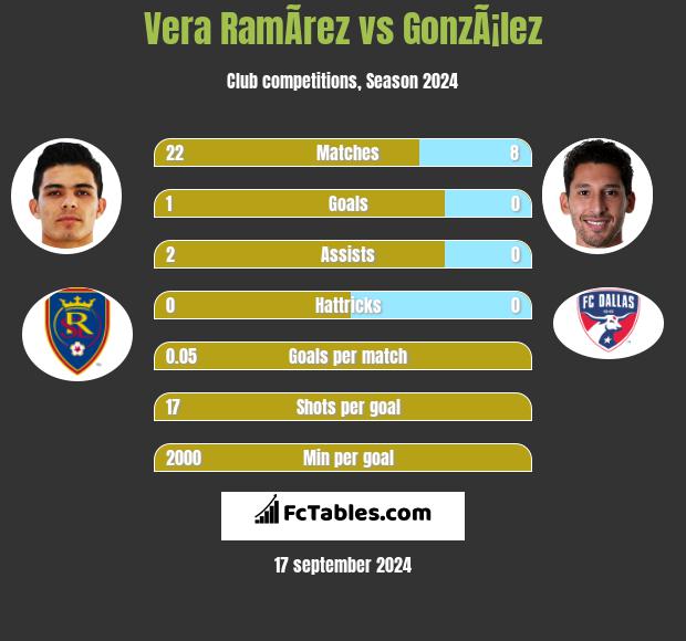 Vera RamÃ­rez vs GonzÃ¡lez h2h player stats