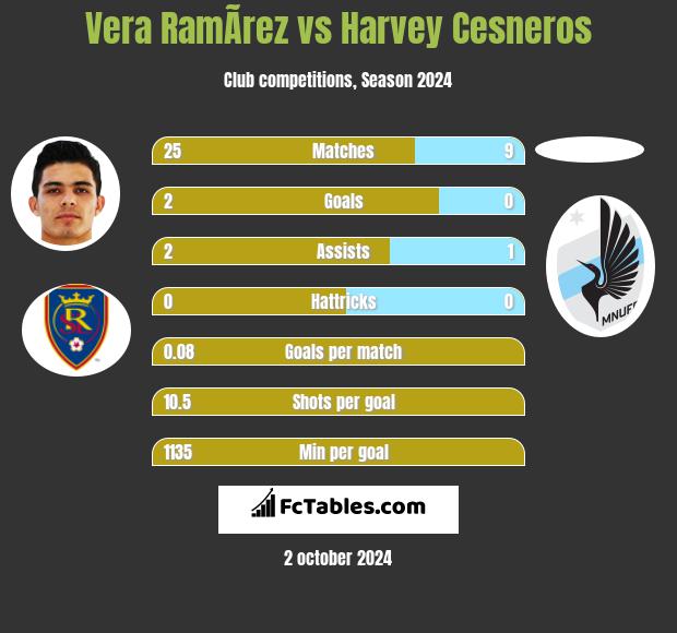 Vera RamÃ­rez vs Harvey Cesneros h2h player stats