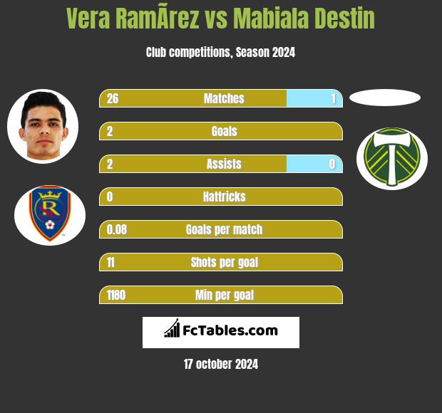 Vera RamÃ­rez vs Mabiala Destin h2h player stats