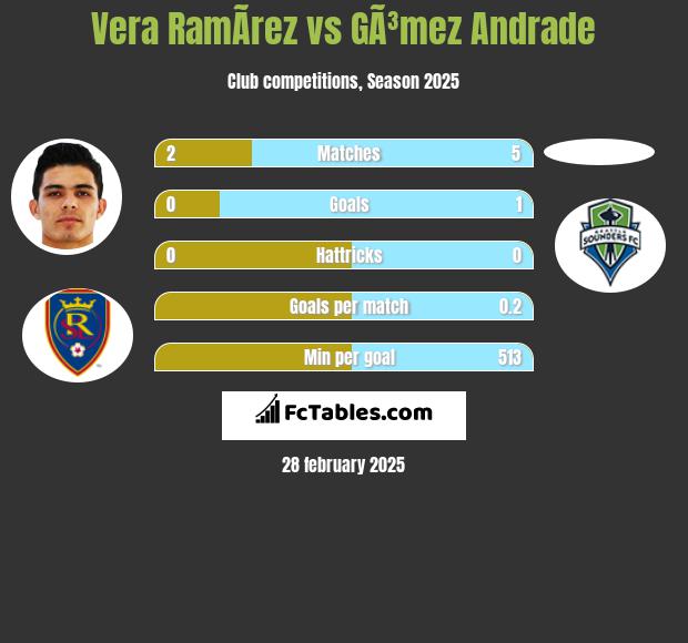 Vera RamÃ­rez vs GÃ³mez Andrade h2h player stats