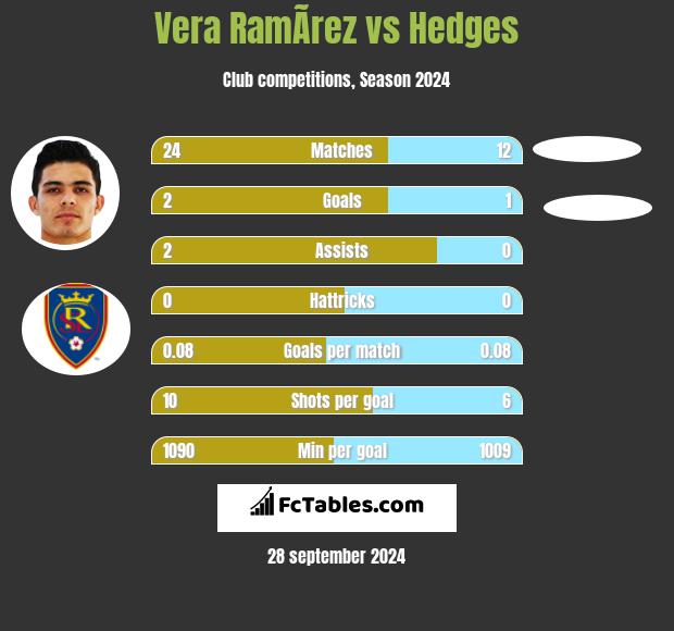 Vera RamÃ­rez vs Hedges h2h player stats