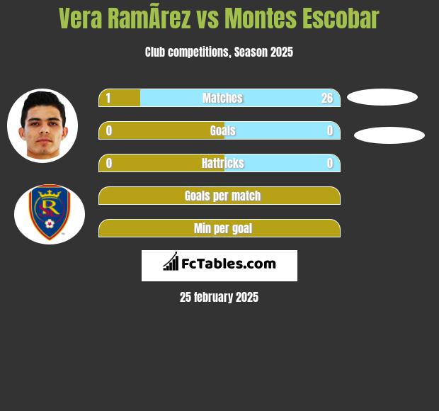 Vera RamÃ­rez vs Montes Escobar h2h player stats