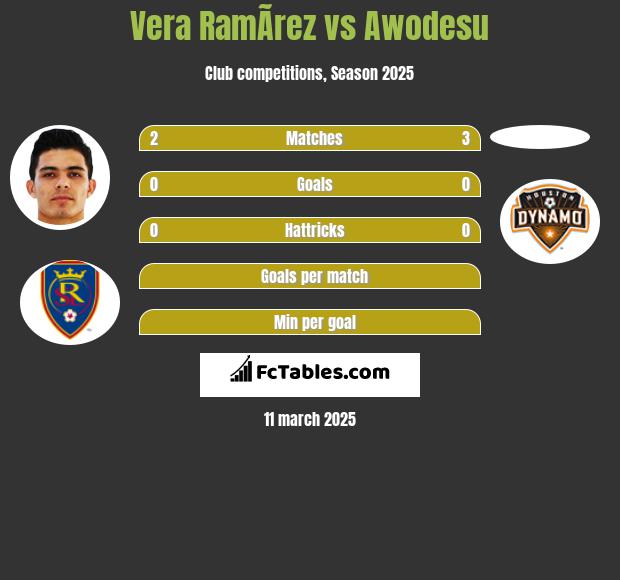 Vera RamÃ­rez vs Awodesu h2h player stats