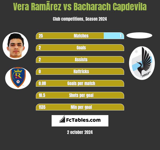 Vera RamÃ­rez vs Bacharach Capdevila h2h player stats