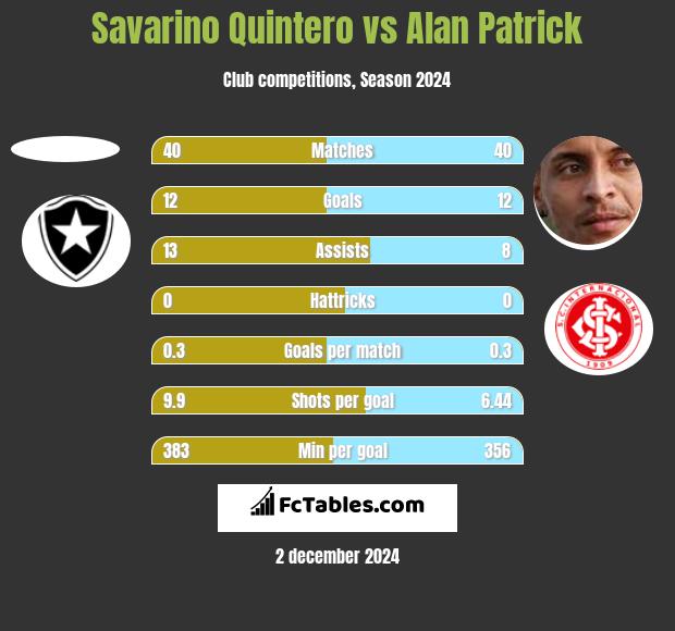 Savarino Quintero vs Alan Patrick h2h player stats