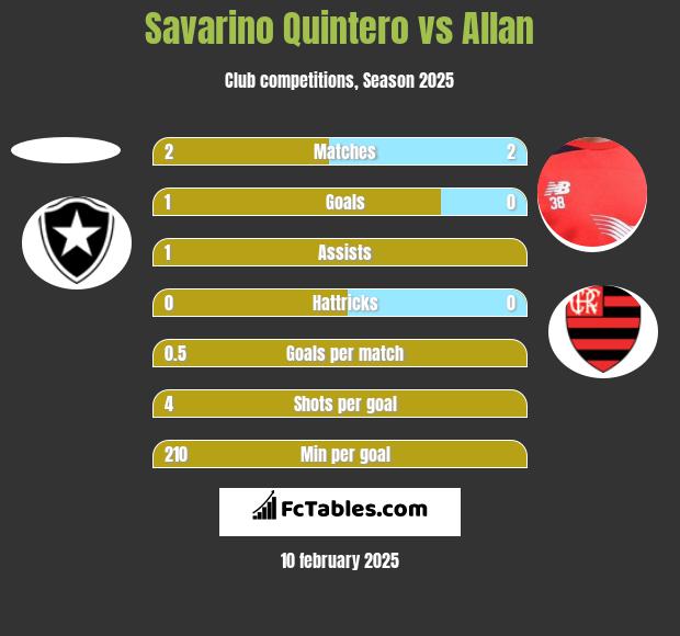 Savarino Quintero vs Allan h2h player stats