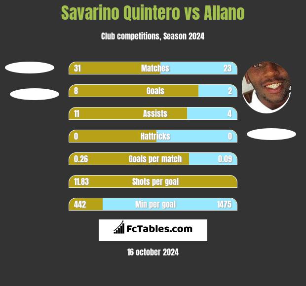 Savarino Quintero vs Allano h2h player stats