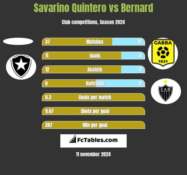 Savarino Quintero vs Bernard h2h player stats