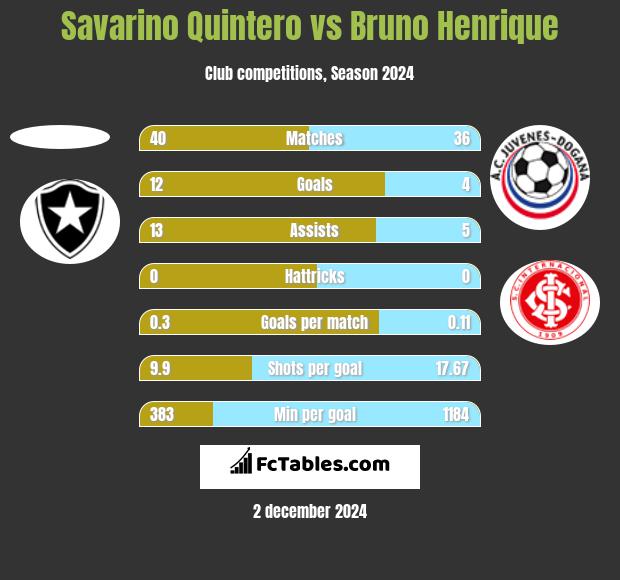 Savarino Quintero vs Bruno Henrique h2h player stats