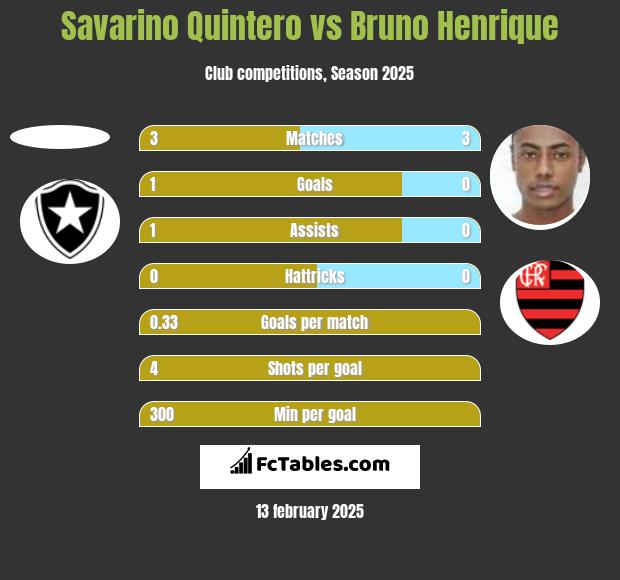 Savarino Quintero vs Bruno Henrique h2h player stats