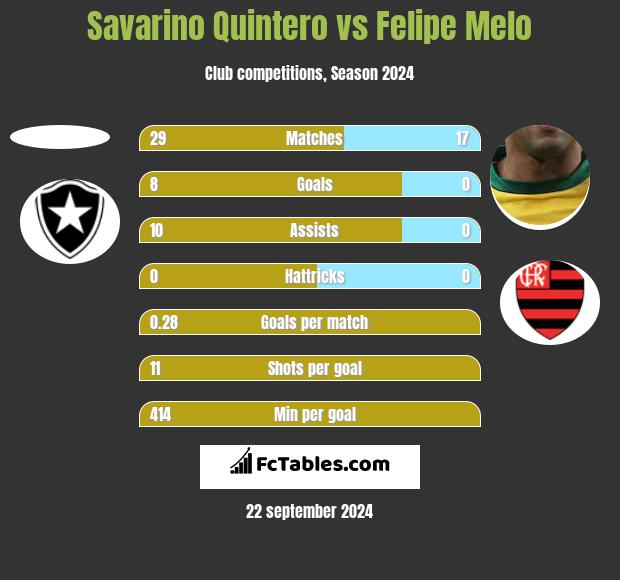 Savarino Quintero vs Felipe Melo h2h player stats