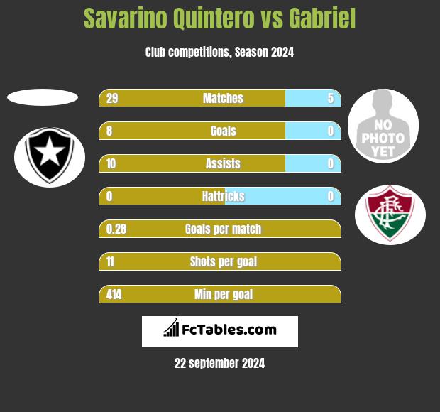 Savarino Quintero vs Gabriel h2h player stats