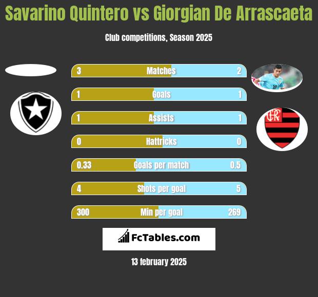 Savarino Quintero vs Giorgian De Arrascaeta h2h player stats