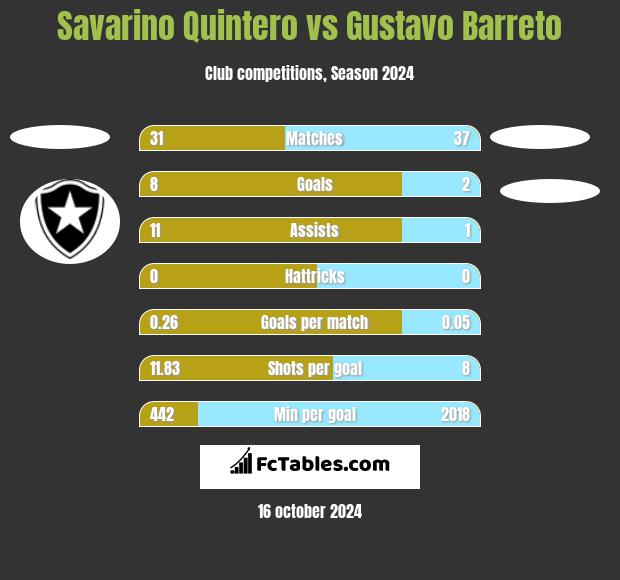 Savarino Quintero vs Gustavo Barreto h2h player stats