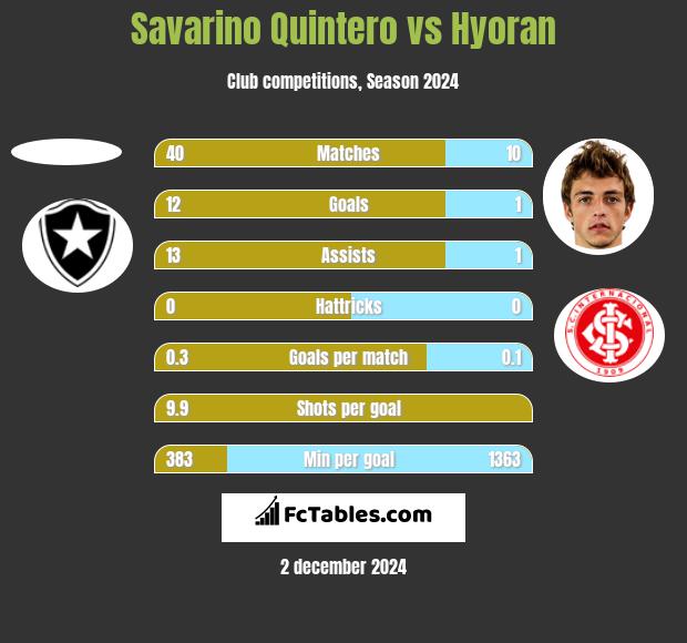 Savarino Quintero vs Hyoran h2h player stats