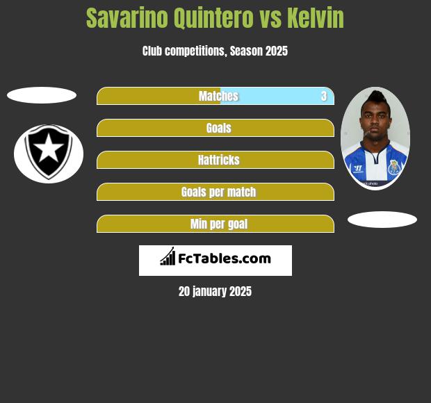 Savarino Quintero vs Kelvin h2h player stats