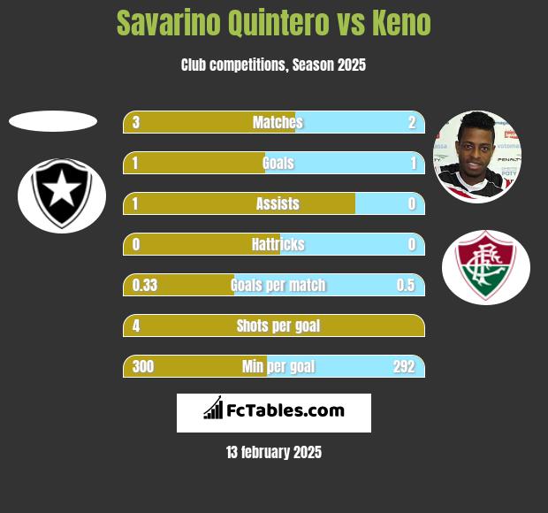 Savarino Quintero vs Keno h2h player stats