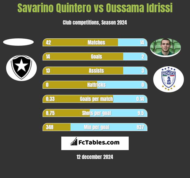 Savarino Quintero vs Oussama Idrissi h2h player stats