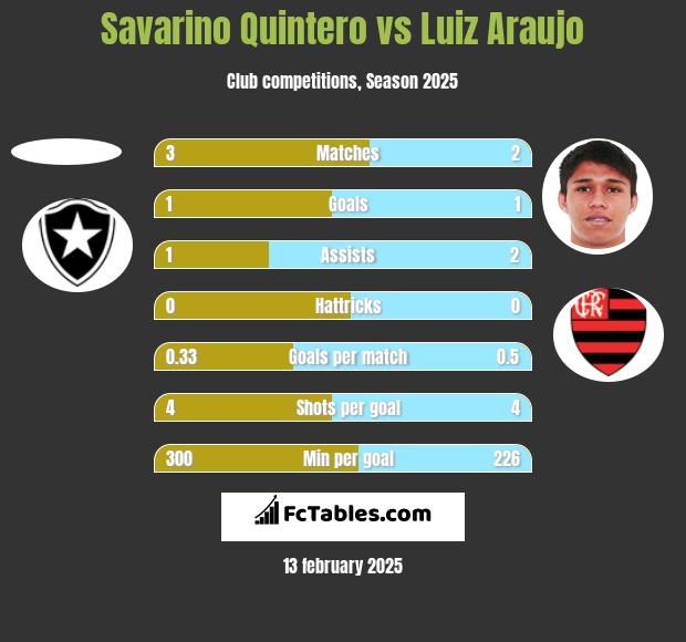 Savarino Quintero vs Luiz Araujo h2h player stats