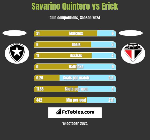 Savarino Quintero vs Erick h2h player stats