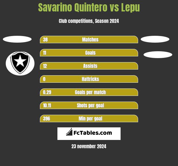 Savarino Quintero vs Lepu h2h player stats