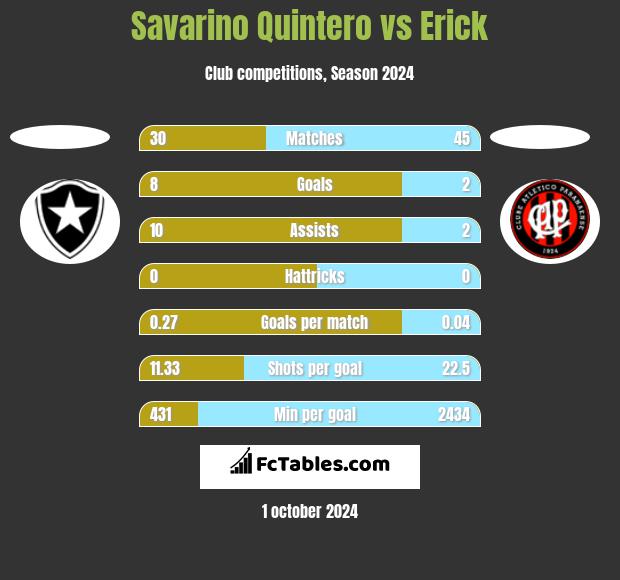 Savarino Quintero vs Erick h2h player stats