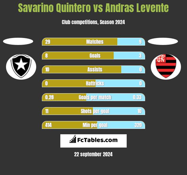 Savarino Quintero vs Andras Levente h2h player stats