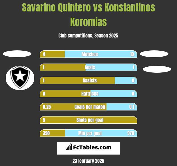 Savarino Quintero vs Konstantinos Koromias h2h player stats