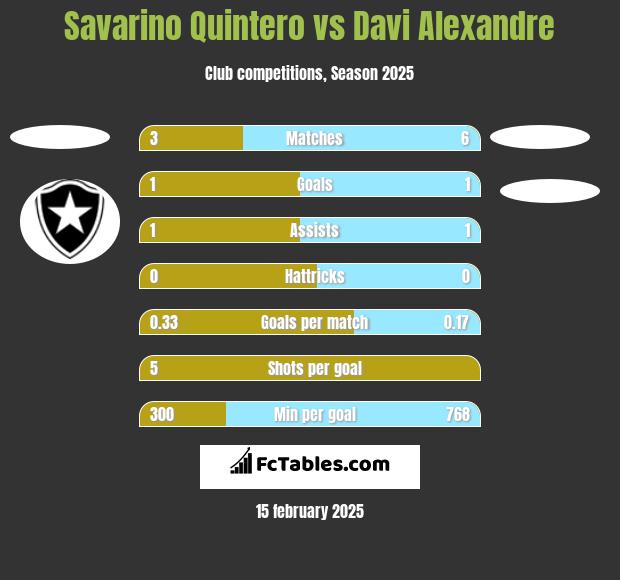 Savarino Quintero vs Davi Alexandre h2h player stats