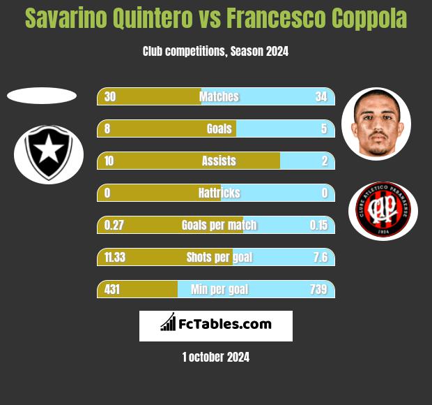 Savarino Quintero vs Francesco Coppola h2h player stats