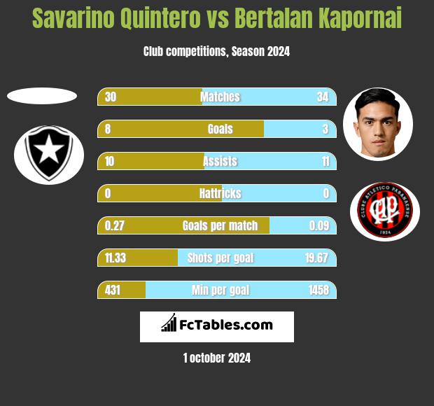 Savarino Quintero vs Bertalan Kapornai h2h player stats