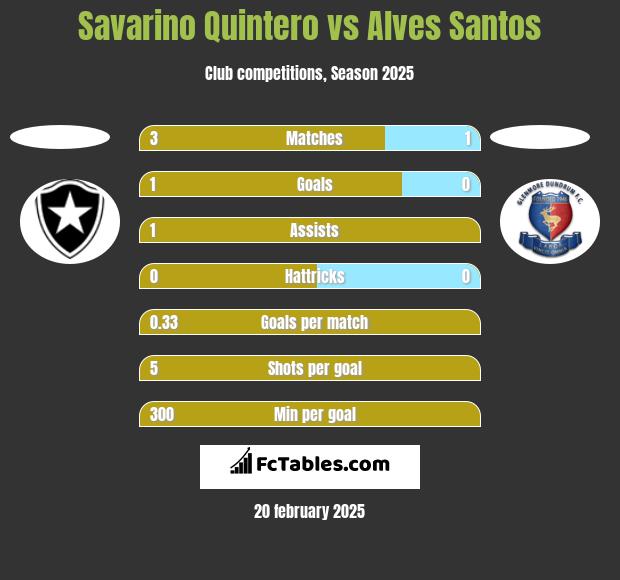 Savarino Quintero vs Alves Santos h2h player stats