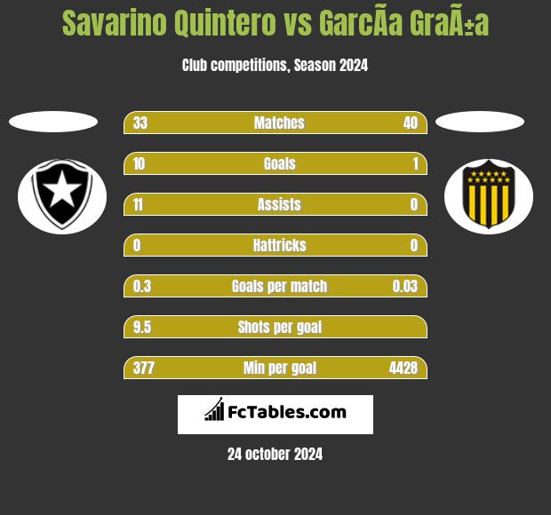 Savarino Quintero vs GarcÃ­a GraÃ±a h2h player stats