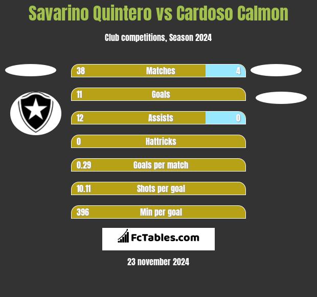 Savarino Quintero vs Cardoso Calmon h2h player stats