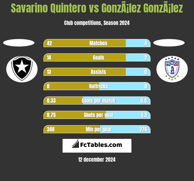 Savarino Quintero vs GonzÃ¡lez GonzÃ¡lez h2h player stats