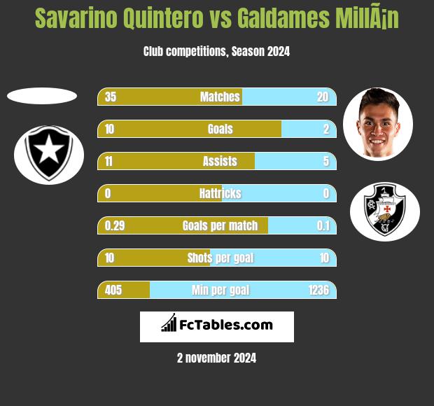 Savarino Quintero vs Galdames MillÃ¡n h2h player stats